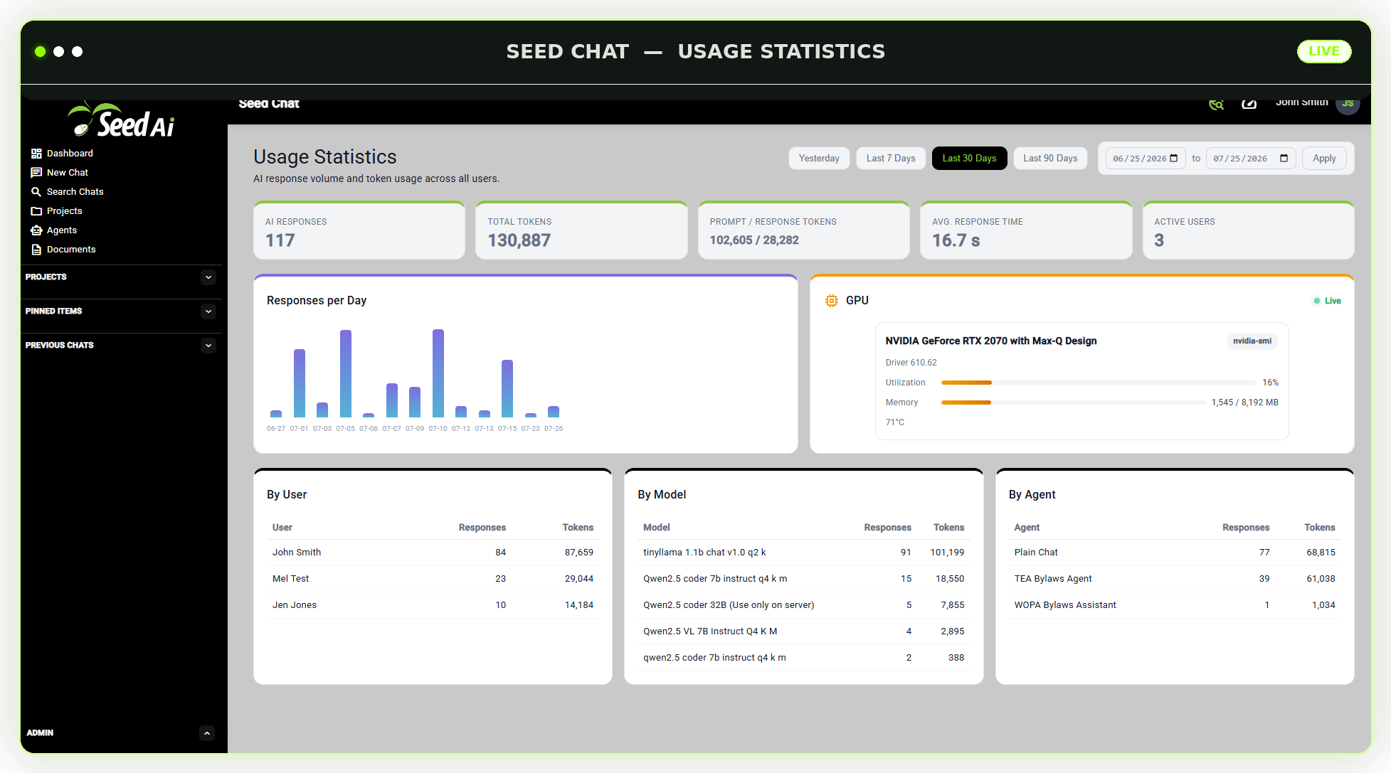 Seed AI usage statistics dashboard showing AI responses, token usage, GPU utilization, and per-agent activity